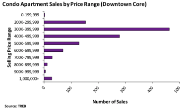 Toronto Real Estate Board Condo Market Report 