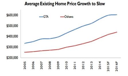 Average exisiting home price growth