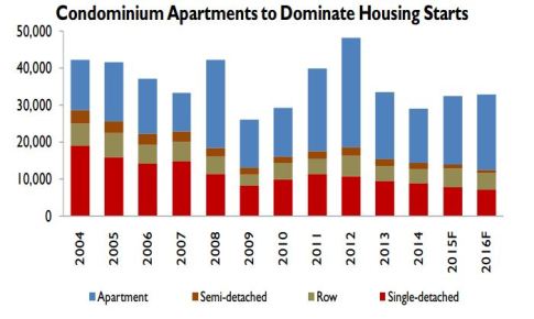 Condominium Apartments to Dominate Housing Starts