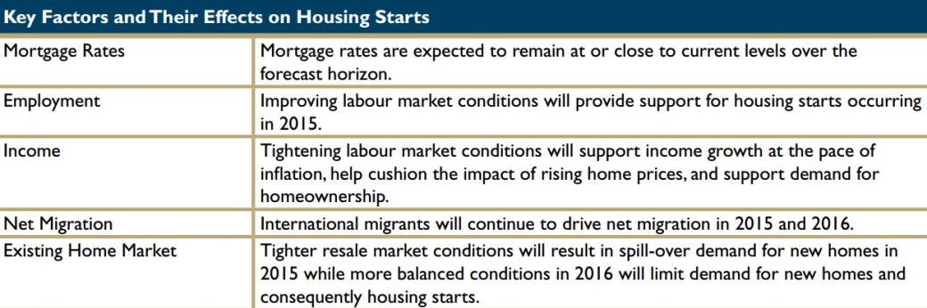 Key Factors and Their Effects on Housing Starts